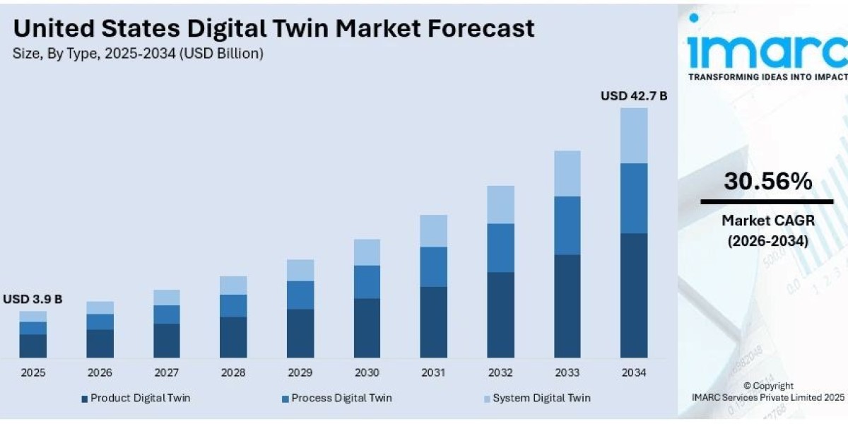 United States Digital Twin Market Size, Trends, Growth and Forecast 2026-2034