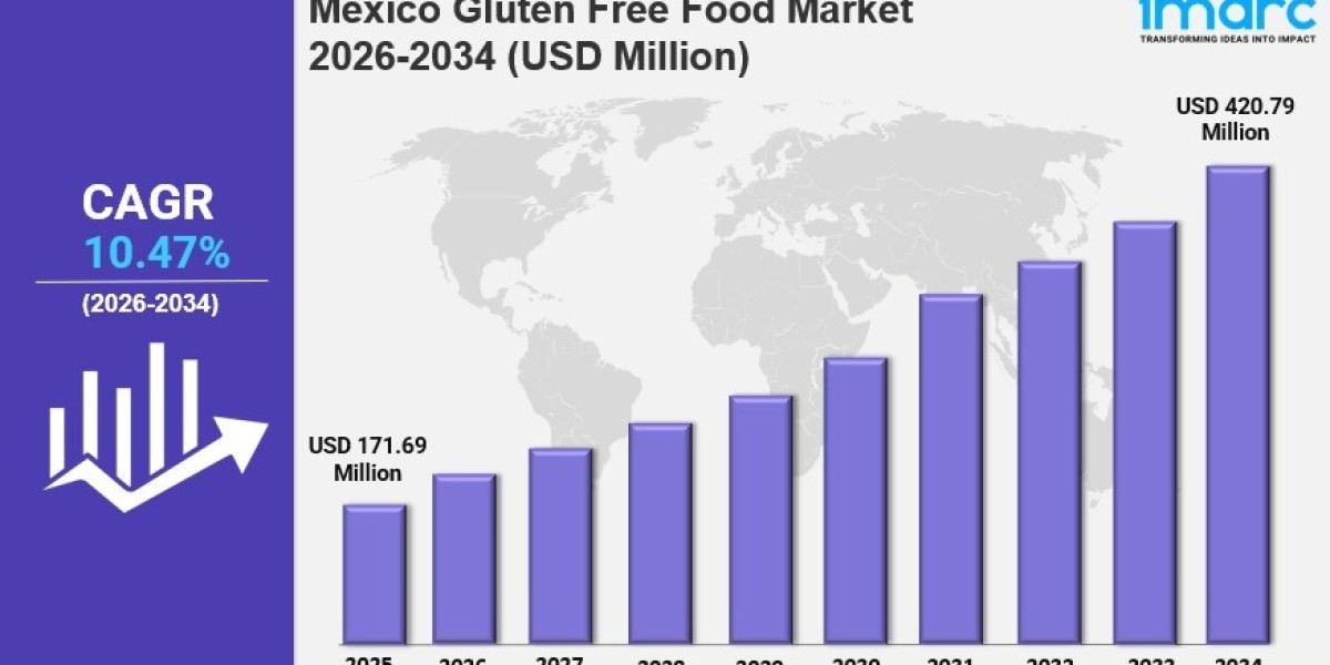 Mexico Gluten Free Food Market Market Share, Size, In-Depth Analysis and Forecast Report by 2026-2034