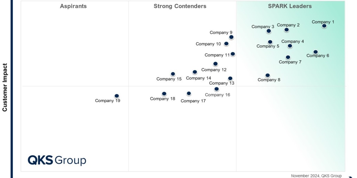 SPARK Matrix™: Sales Force Automation Platform