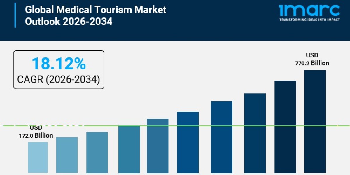 Global Medical Tourism Market Size to Reach USD 770.2 Billion by 2034