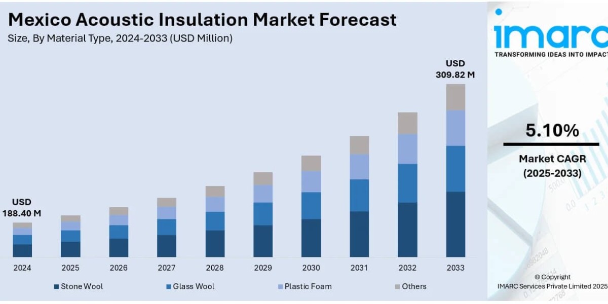 Mexico Acoustic Insulation Market Trends, Drivers, and Growth Opportunities Report by 2033