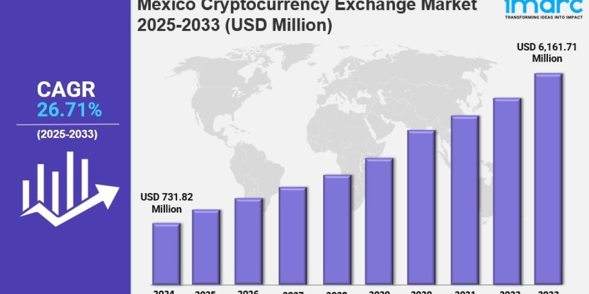Mexico Cryptocurrency Exchange Market Share, Size, In-Depth Analysis and Forecast Report by 2033