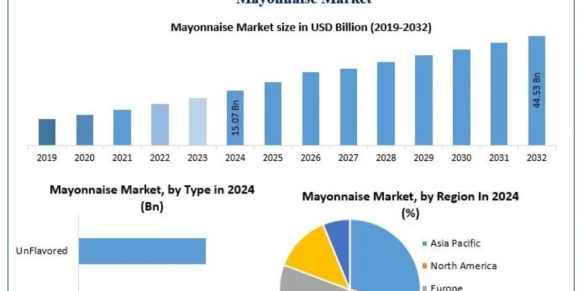 Mayonnaise Market Size to Nearly Triple by 2032, Registering a Strong 14.5% CAGR