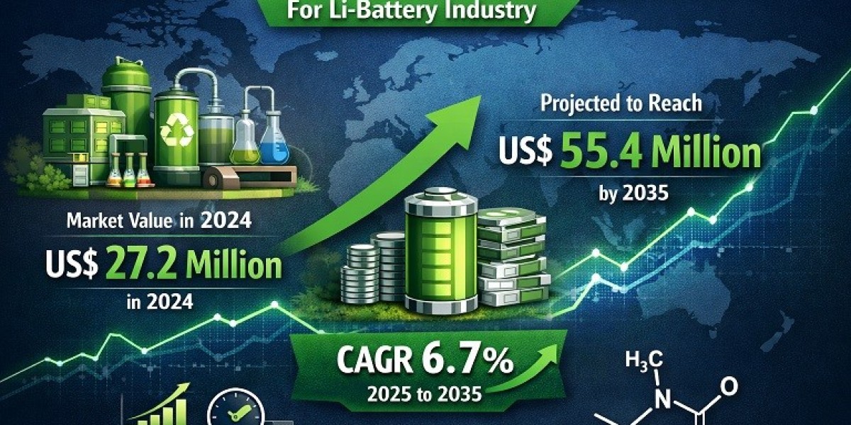 Recycled NMP Market Outlook: Technological Innovations and Industrial Adoption Trends