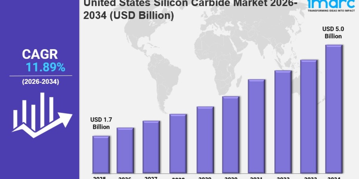 United States Silicon Carbide Market Size, Share, Trends & Forecast 2026–2034