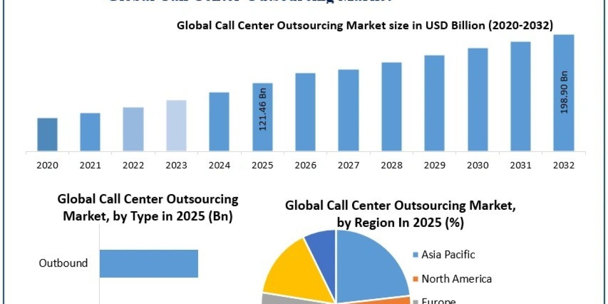Call Center Outsourcing Market Regional Analysis and Revenue Forecast (2025–2032)