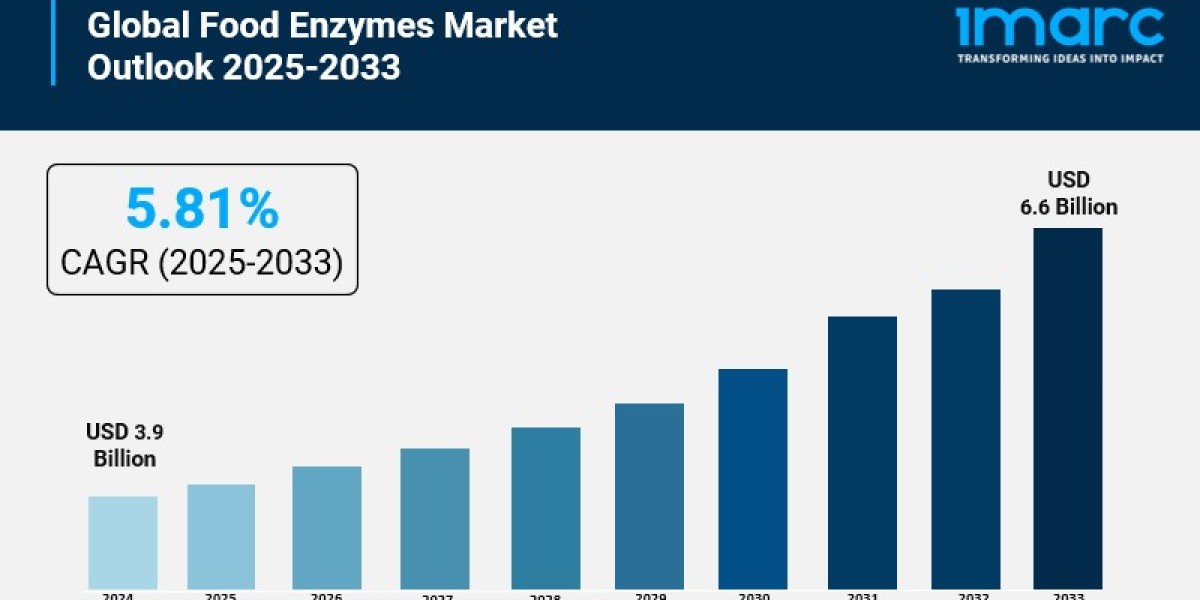 GLobal Food Enzymes Market Size is Projected to Reach USD 6.6 Billion by 2033