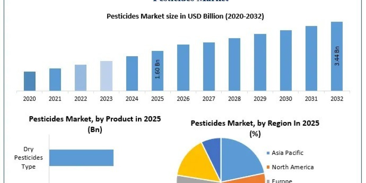 Pesticides Market Outlook 2026–2032: Rapid Growth Supported by Advanced Agricultural Practices
