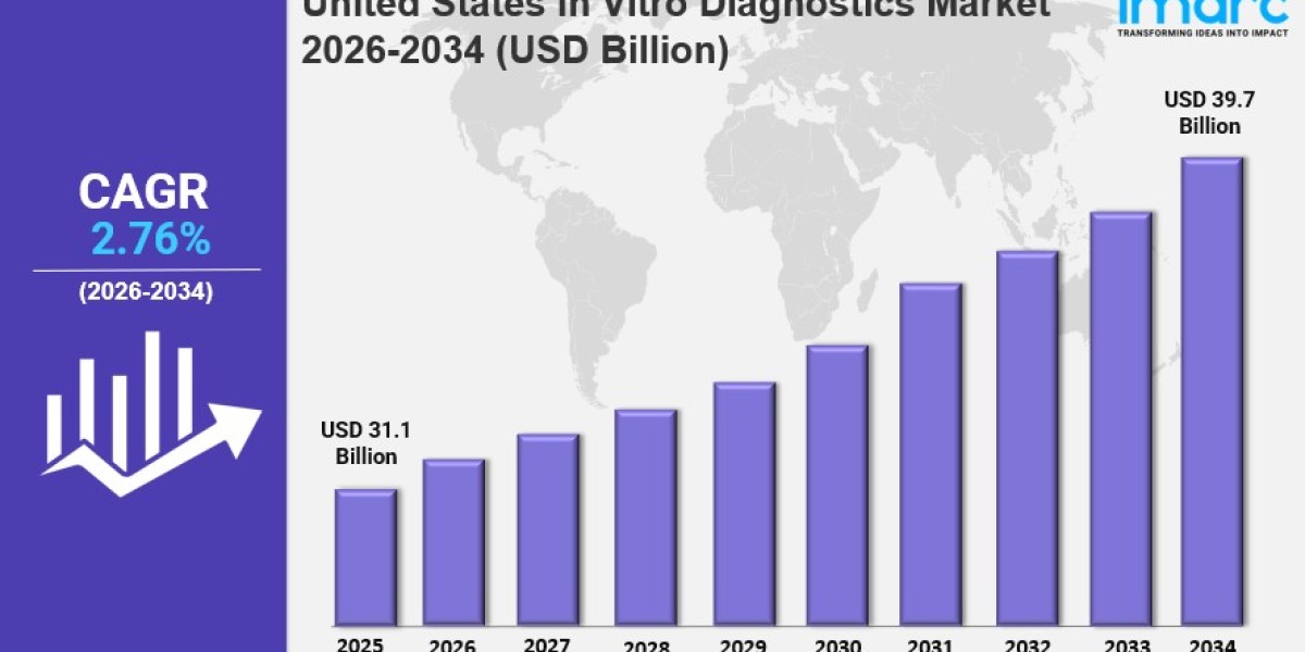 United States In Vitro Diagnostics Market Size, Industry Trends and Growth Factors, Forecast 2034