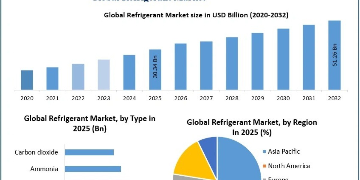 Steady Expansion Anticipated in Refrigerant Market from 2025 to 2032