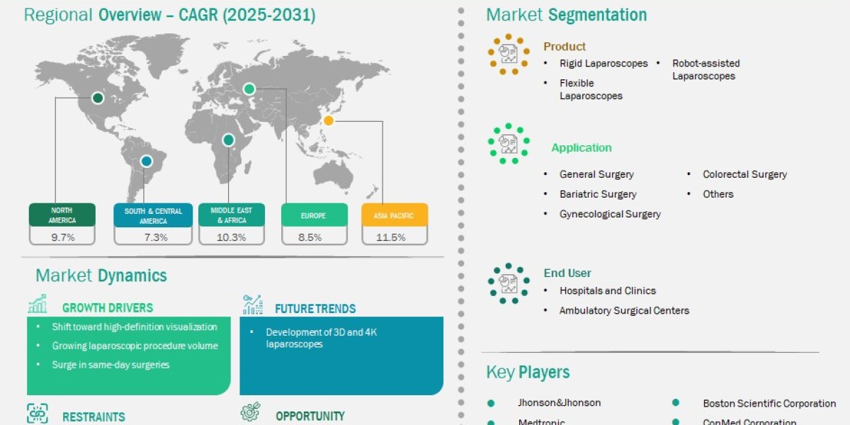 Laparoscopes Market Growth Factors and Trends By Business Market Insights