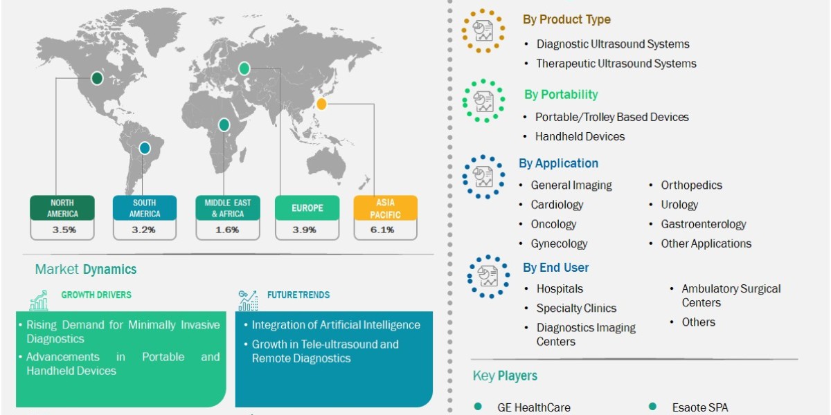 Ultrasound Market Future Outlook By Business Market Insights