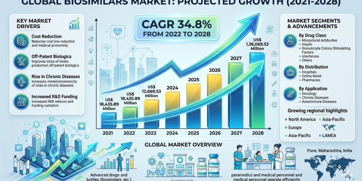 Biosimilars Market Opportunities for Pharma and Biotech Companies