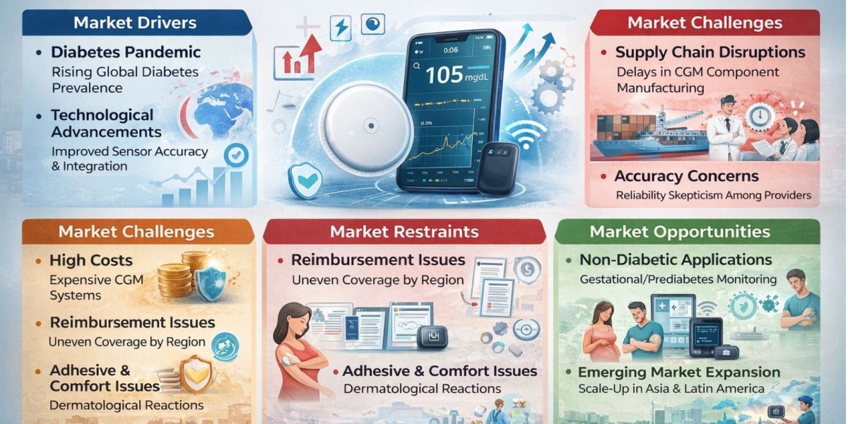 Continuous Glucose Monitors Market Growth Analysis, Dynamics, Key Players and Innovations, Outlook and Forecast 2026-203