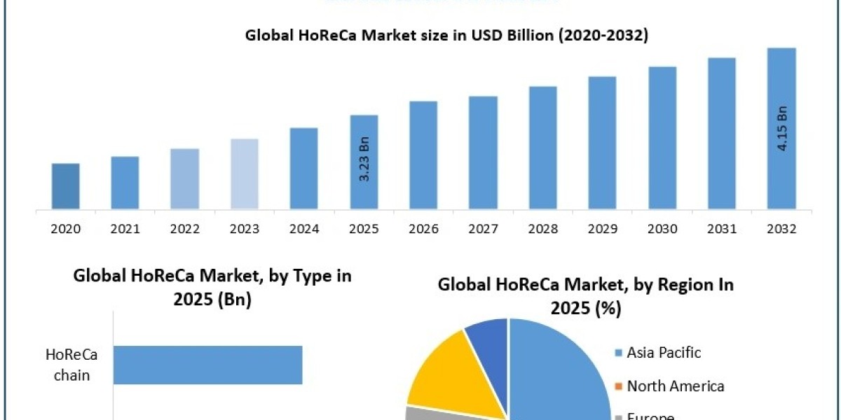 HoReCa Market Report: Industry Trends, Market Size, and Future Growth