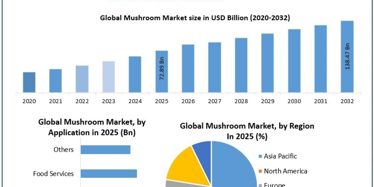 Innovation in Cultivation and Processing Supporting Mushroom Market Expansion