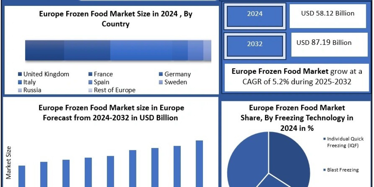 Rising Demand Boosts Europe Frozen Food Market from $58.12B to $87.19B