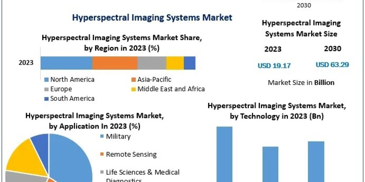 Strategic Insights into the Hyperspectral Imaging Systems Market Across North America, Europe, and Asia-Pacific