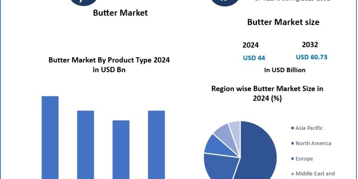 Global Butter Market Size Growth Patterns and Future Forecast
