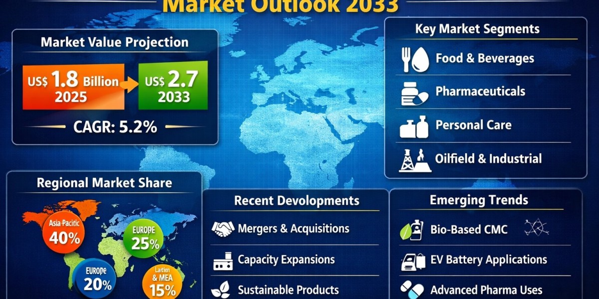 Carboxymethyl Cellulose Market: Scope and Industry Insights