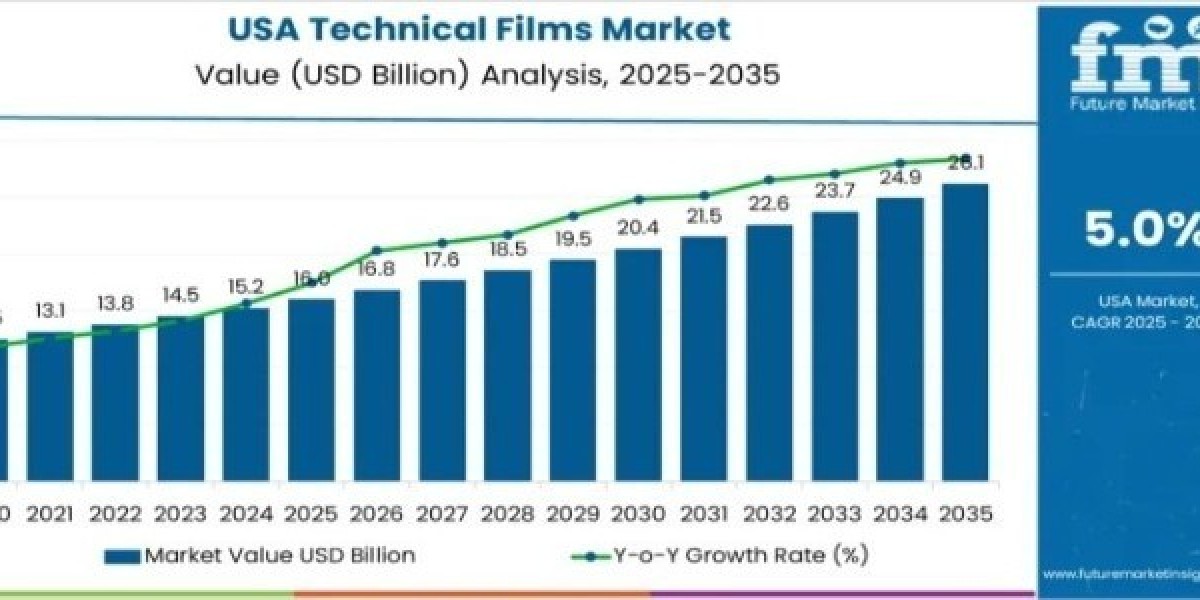 Demand for Technical Films in USA 2025 | Present Scenario and Growth Prospects 2035