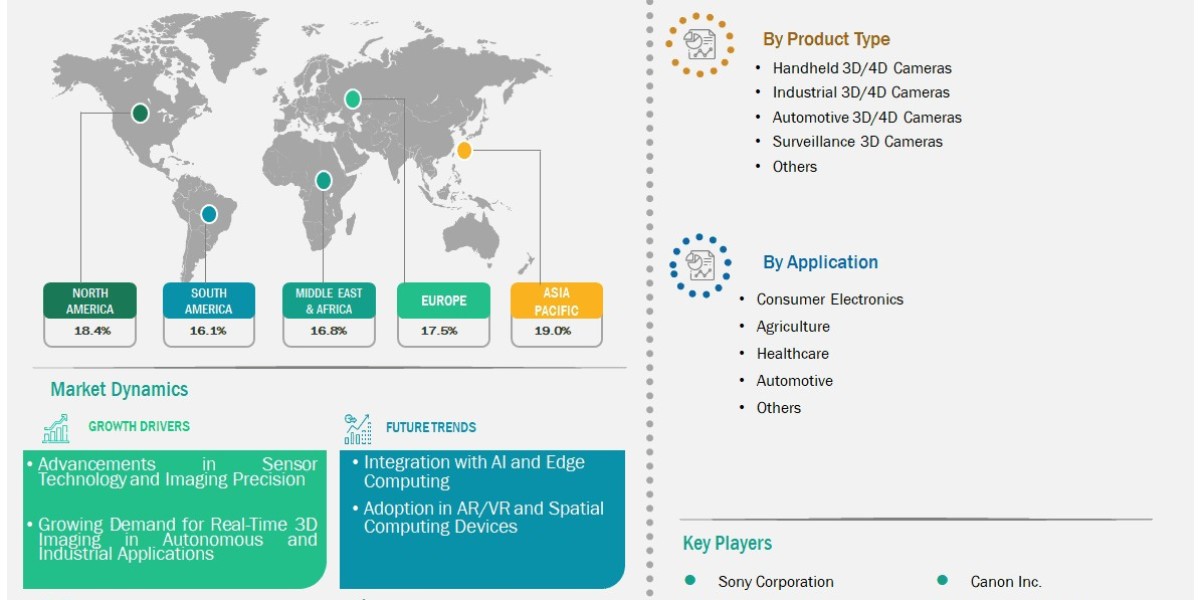 3D and 4D Camera Market Set to Surge to US$ 251,375.53 Million by 2031 with 18.2% CAGR
