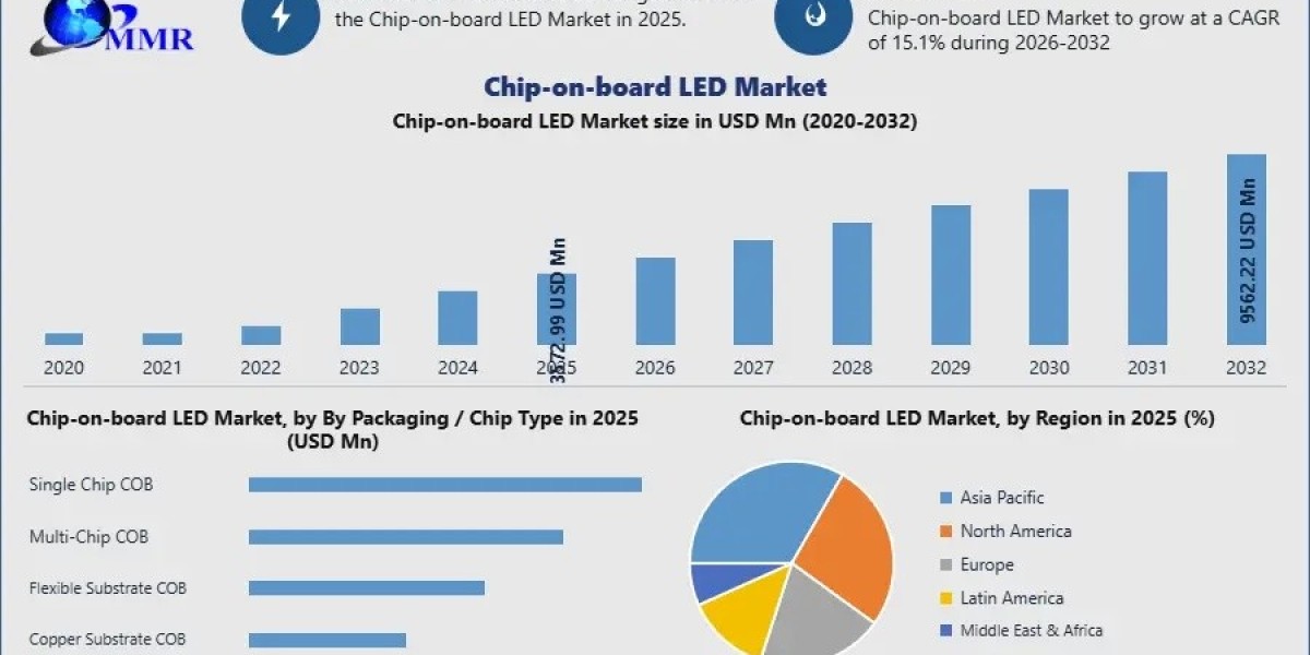 Chip-on-Board LED Market Expansion with Rising Applications in Automotive and Commercial Lighting