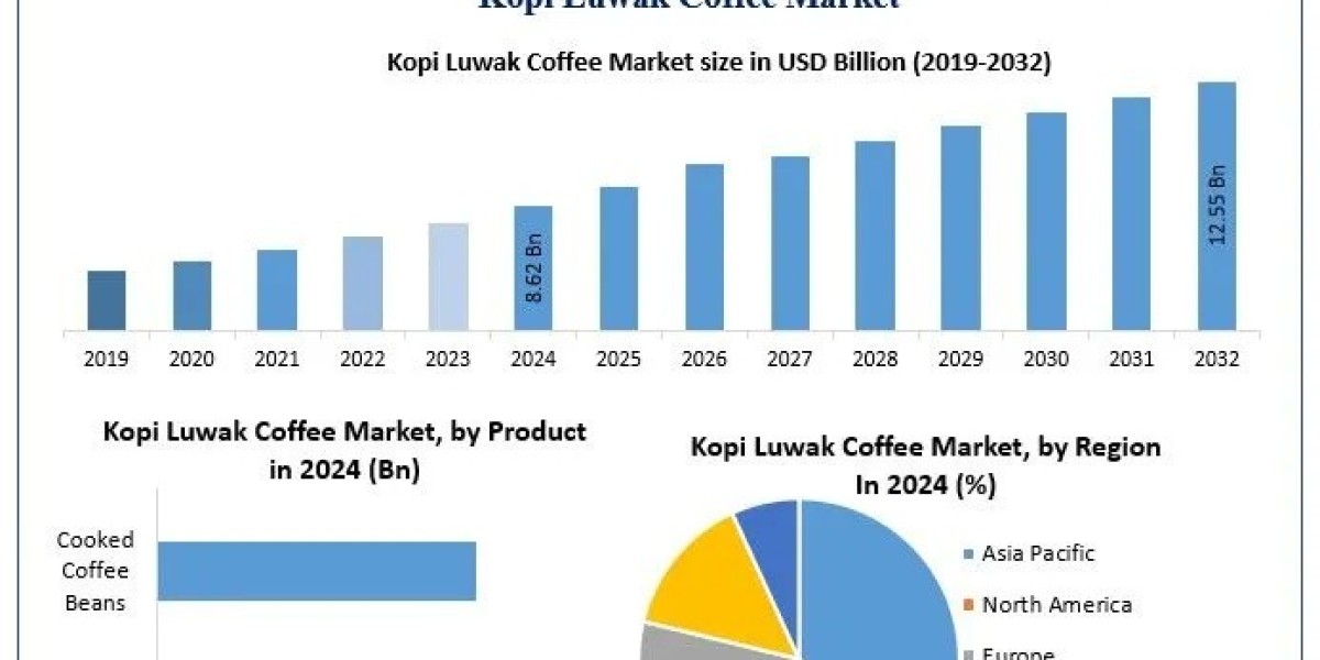 Premiumization and Consumer Preferences Boosting the Kopi Luwak Coffee Market