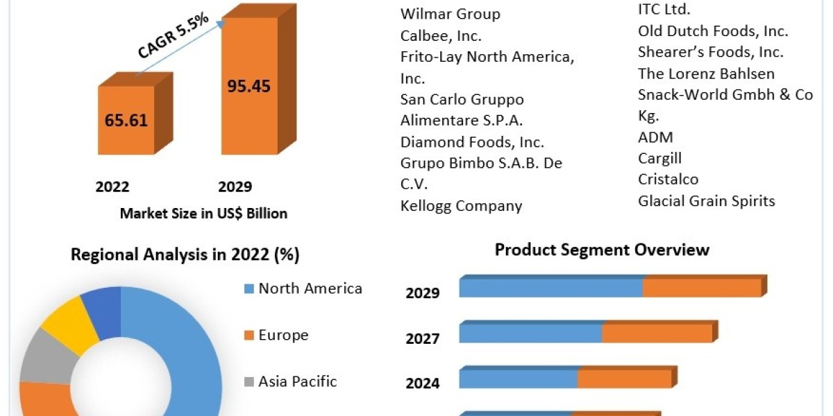 Extruded Cereals Market Forecast Indicates 5.5% CAGR Growth Over the Coming Years