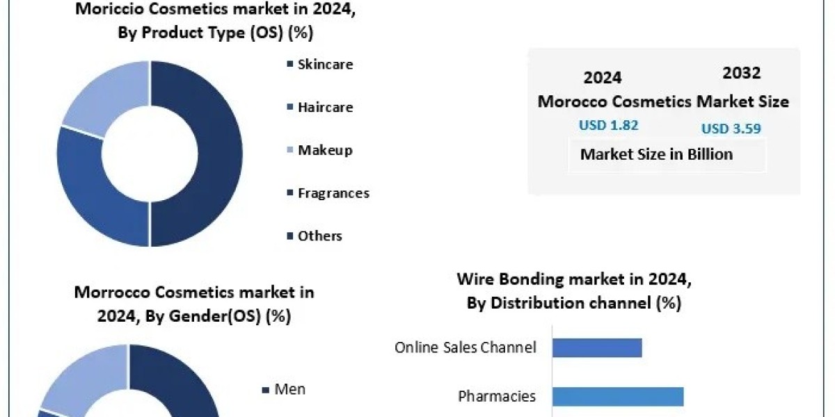 Morocco Cosmetics Market Outlook with Growing E-commerce and Retail Channels