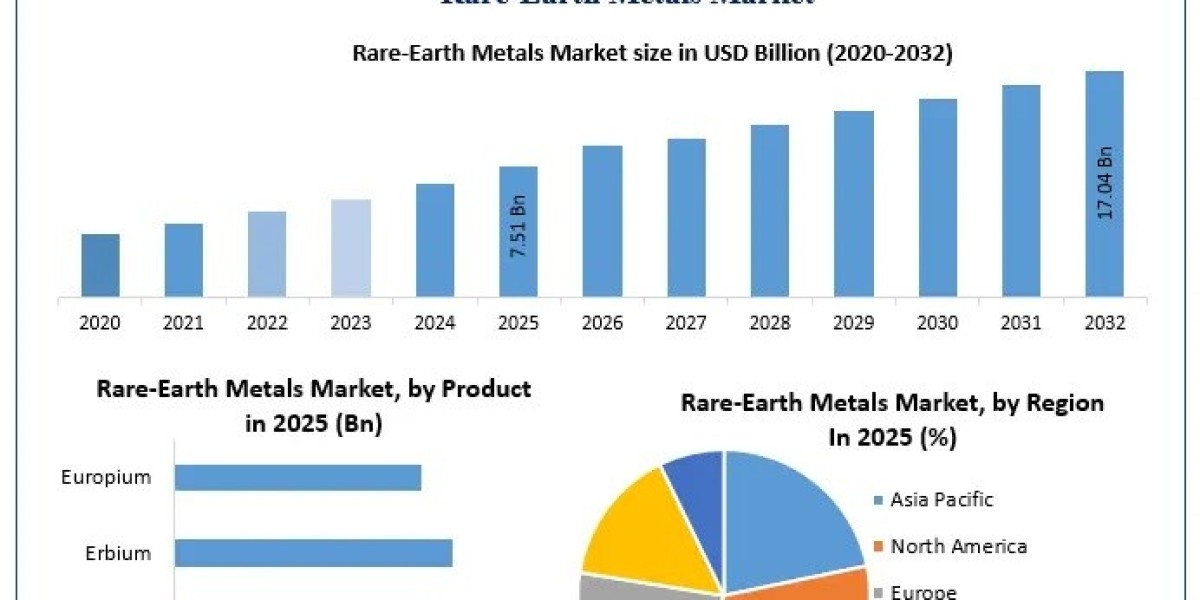 Rare-Earth Metals Market Expansion Supported by Magnet Technology and Renewable Infrastructure Demand