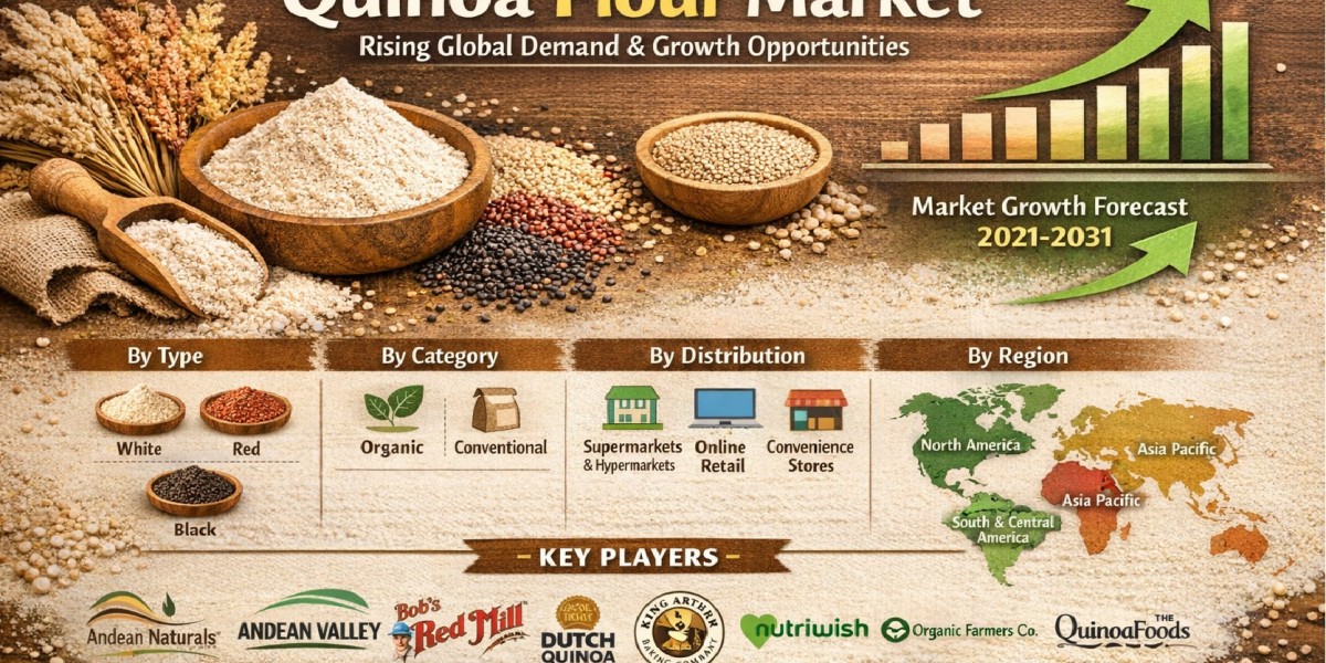 Quinoa Flour Market Analysis: US Holds the Largest Share Through 2031