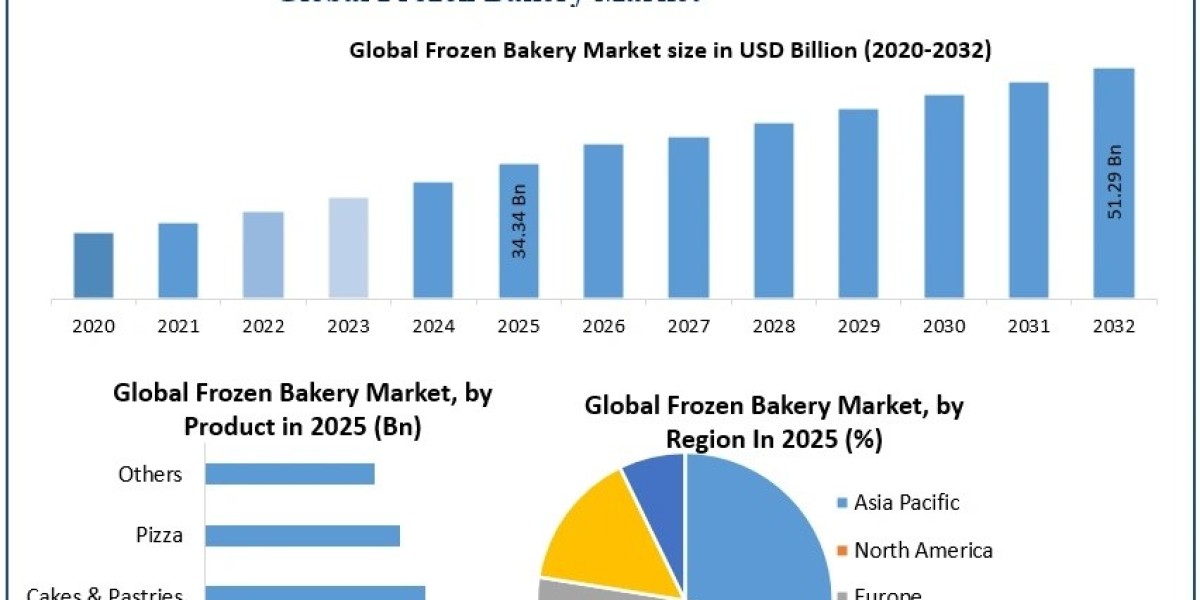 Frozen Bakery Market Forecast: Increasing Demand for Convenient Food Products
