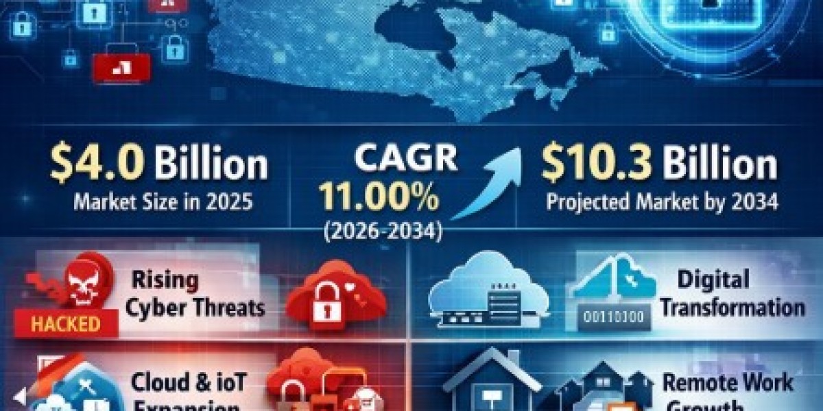 Canada Cybersecurity Solutions Market Size to Hit USD 10.3 Billion by 2034 | CAGR of 11.00% During 2026–2034