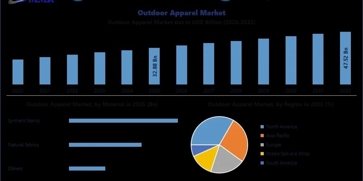 Global Outdoor Apparel Market Report: Drivers, Challenges, and Forecast