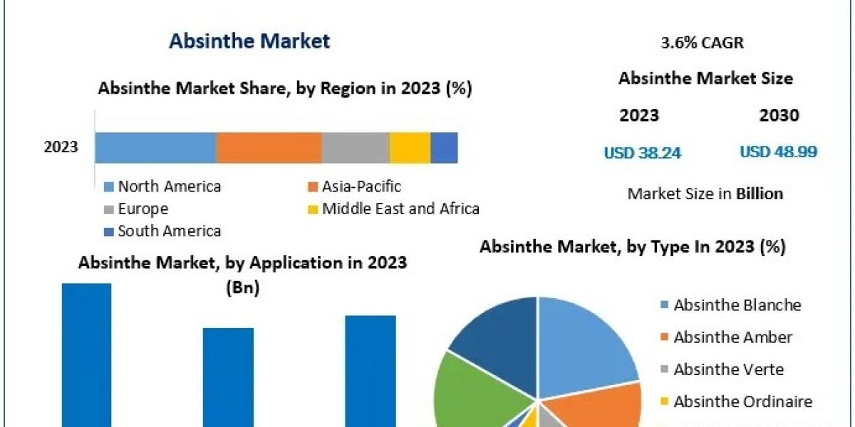 Absinthe Market Trends Shaping the Future of Botanical Spirits Industry Worldwide
