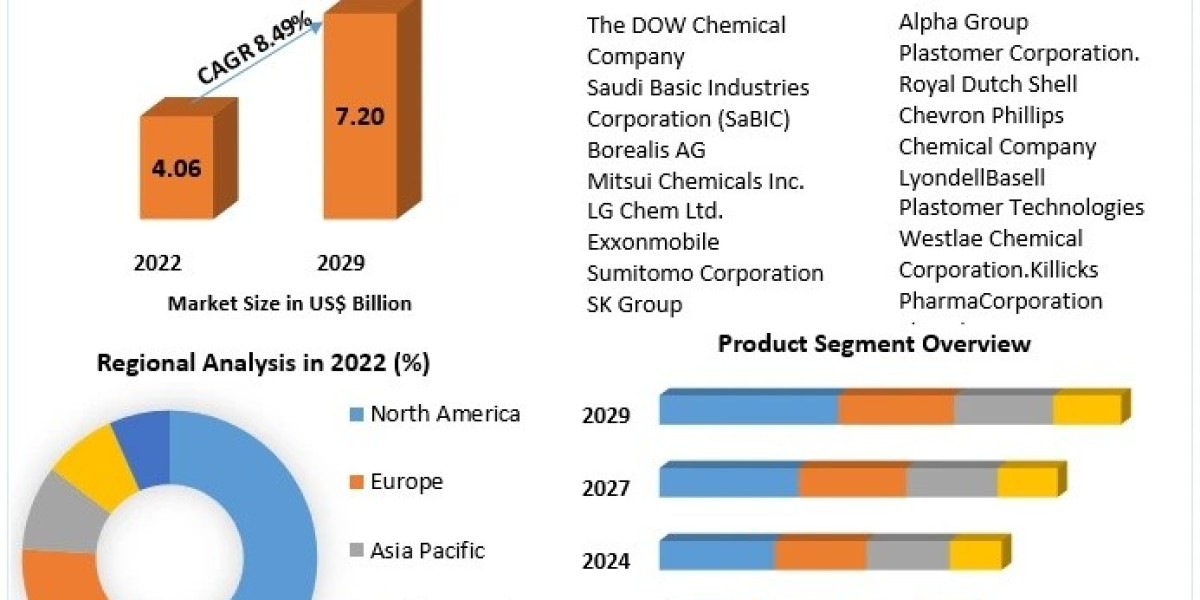 Increasing Use in Consumer Goods Boosting the Plastomer Market Demand