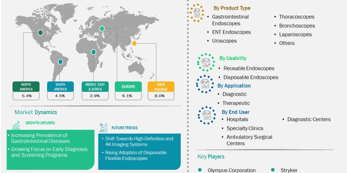 Flexible Endoscopes Market Drivers and Opportunities