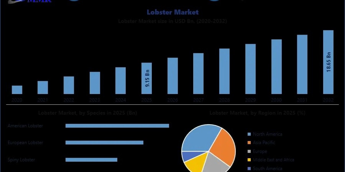 Global Lobster Market Outlook: Supply Chain, Consumption Trends, and Forecast