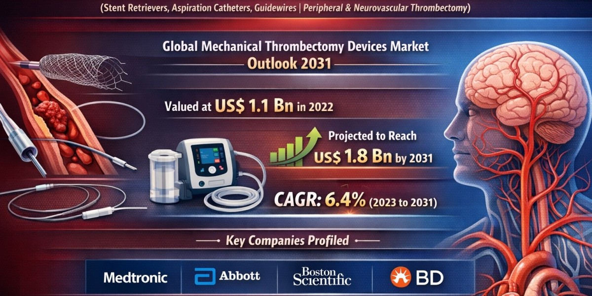 Mechanical Thrombectomy Devices Market Set to Surpass US$ 1.8 Bn by 2031 Amid Rising Stroke Cases