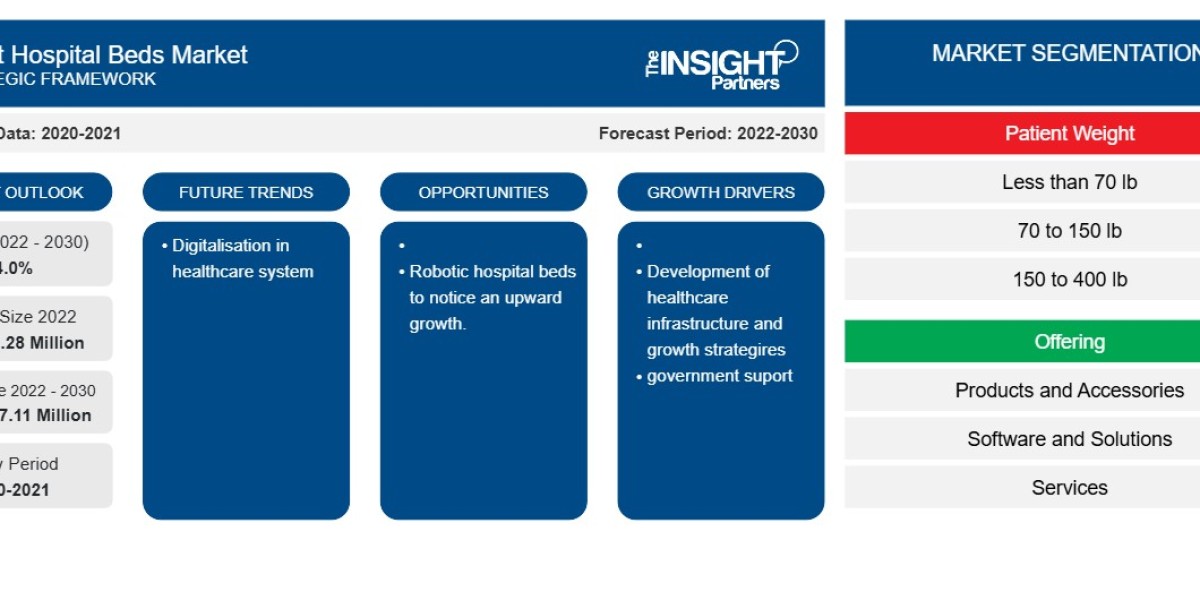 Smart Hospital Beds Market: Identifying Growth Catalysts and Future Opportunities (2025–2030)