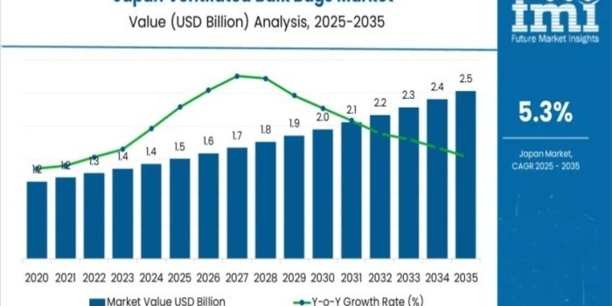 Demand for Ventilated Bulk Bags in Japan Market 2026 Key Players, SWOT Analysis, Key Indicators and Forecast to 2036