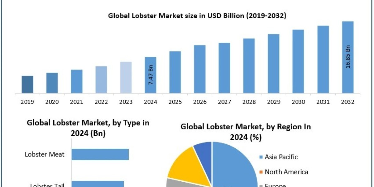 Lobster Market 2025 Overview and Strategic Market Projections