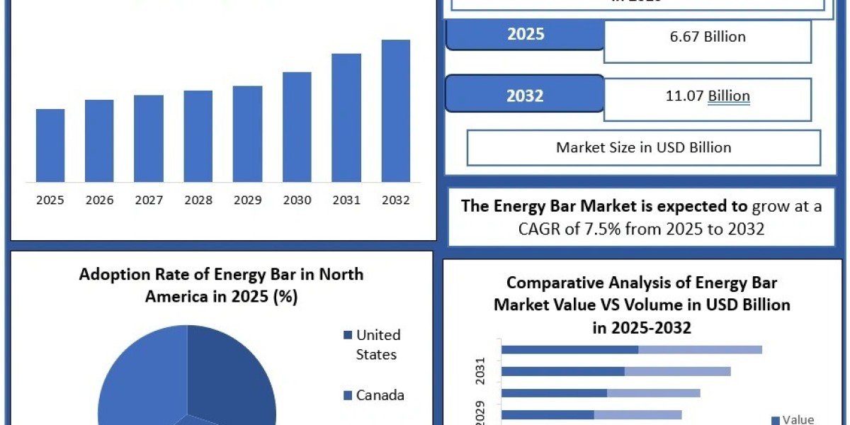 Energy Bar Industry Expected to Grow at 7.5% CAGR Through 2032