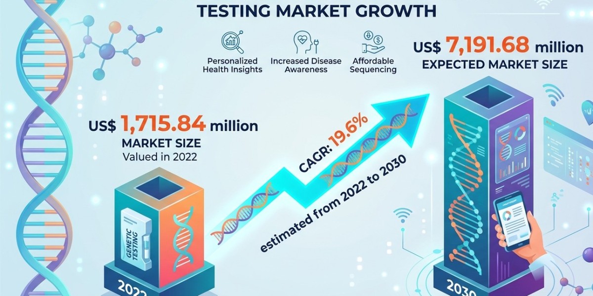 North America Direct-To-Consumer Genetic Testing Market Growth Outlook by 2030