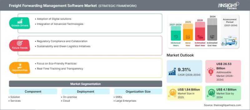 Freight Forwarding Management Software Market Analysis By Key
