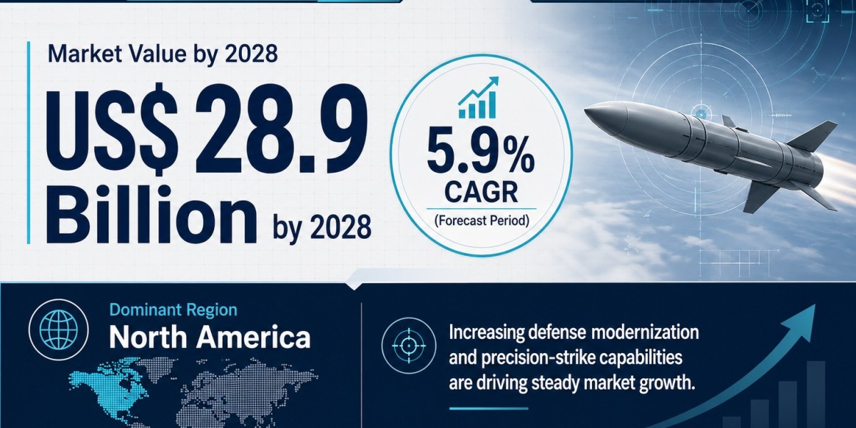 Guided Munition Market to Reach US$ 28.9 Billion by 2028, Says Stratview Research