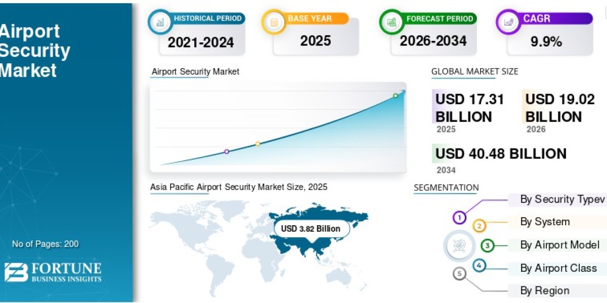 Airport Security Market Size, Share, Growth, Trends, and Forecast (2026–2034)