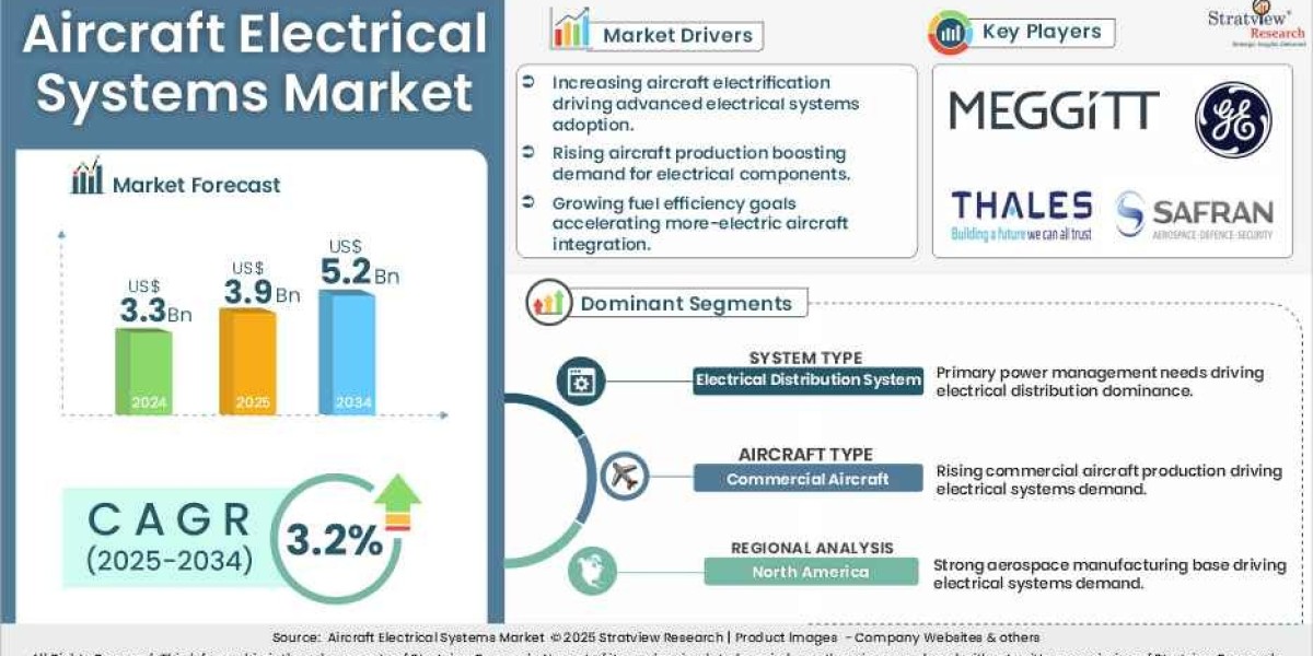 Aircraft Electrical Systems Market Size to Reach USD 5.2 Billion by 2034