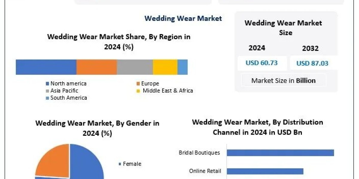 Wedding Wear Market Dynamics: Growth Opportunities in Modern and Traditional Segments